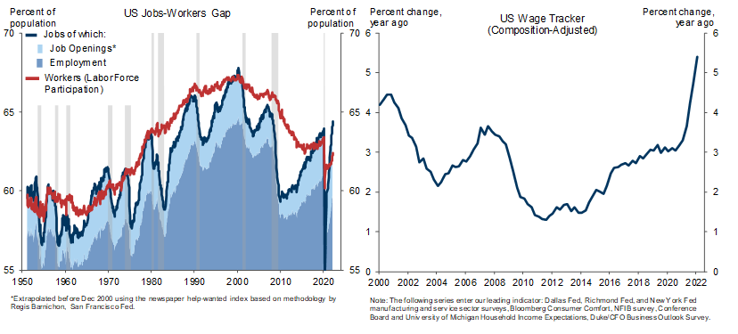 1. The Tightest Labor Market In Postwar US History. Data available on request.