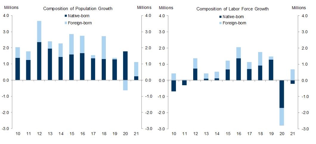 2. The Contribution of Immigration to Population and Labor Force Growth Slowed Meaningfully in 2020. Data available on request.