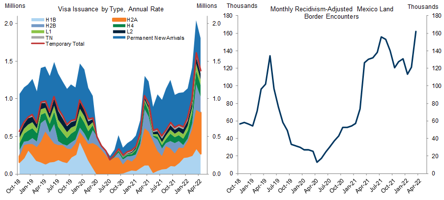 4. The Rate of New Arrivals Has Rebounded. Data available on request.
