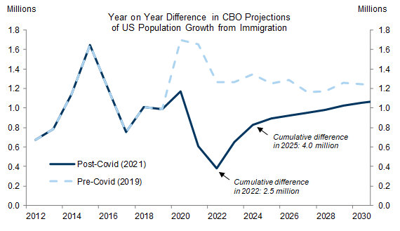 5. CBO Estimates Suggest the Immigration Gap Might Grow Wider. Data available on request.