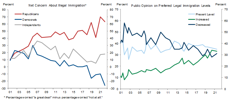 7. Polarized Public Opinion Makes Major Immigration Reform Unlikely but Smaller Changes Are Possible. Data available on request.
