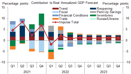 1. Fundamentals Argue for 1-1.5% Growth in 2022 and 2023. Data available on request.