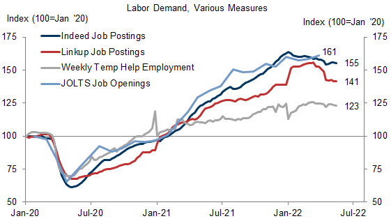 10. Millions of Jobs Remain Unfilled, Even After the Recent Pullback in Postings. Data available on request.