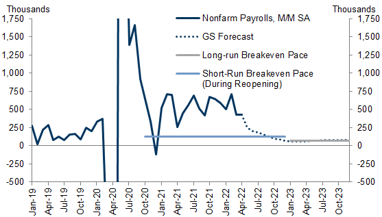 11. We Forecast Payroll Growth to Continue to Slow This Year, Falling Through the Breakeven Pace Required to Stabilize the Jobless Rate. Data available on request.