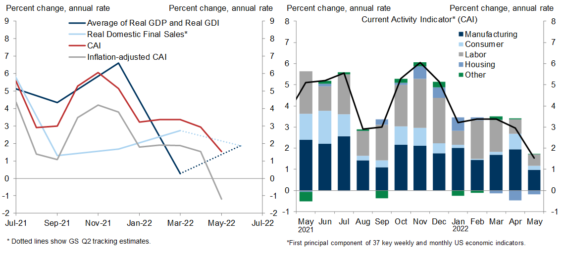 2. Underlying Growth Already Slowed to 2-3% During the Winter and Early Spring, Helped by a Slowdown in Interest-Sensitive Sectors Like Housing. Data available on request.