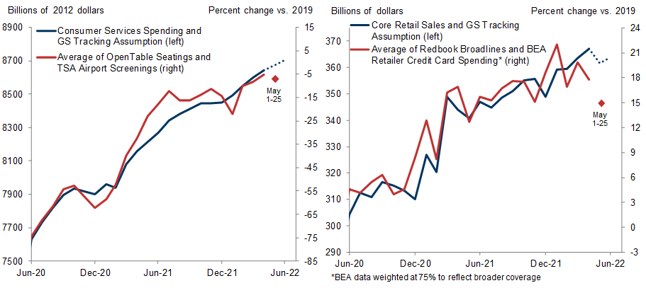 3. Consumer Spending Likely Slowed in May, Particularly for Discretionary Goods Categories. Data available on request.