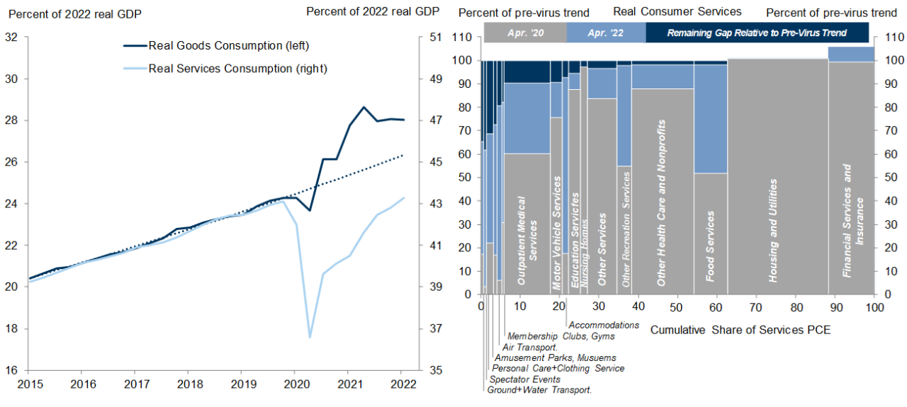 4. Consumer Spending Likely Slowed in May, Particularly for Discretionary Goods Categories. Data available on request.