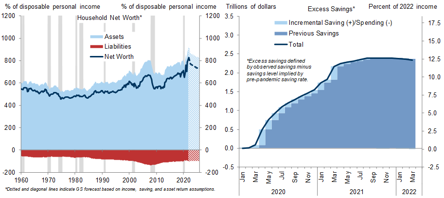 5. Healthy Household Balance Sheets and Pent-Up Savings Are a Major Tailwind. Data available on request.