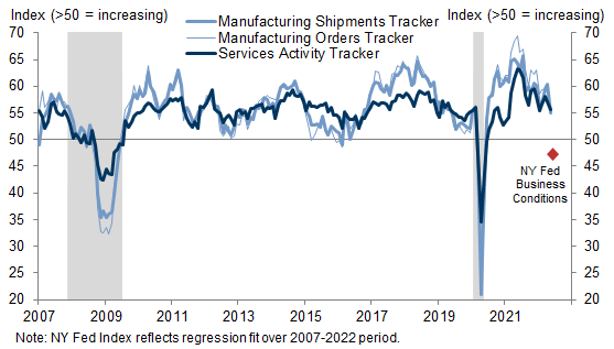 6. Despite a Few Headline Misses, Business Surveys Still Indicate Firm or Solid Growth in May. Data available on request.