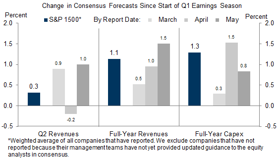 7. Corporate Outlooks Are Improving—Even Among Companies Reporting in May. Data available on request.