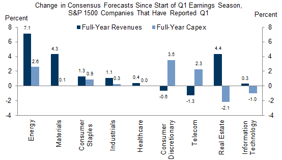 8. Pockets of Weakness? Revenue Outlook Softening for Consumer Discretionary and Telecom; Real Estate and Tech Reining in Capex Budgets. Data available on request.
