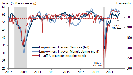 9. The Labor Market Is Cooling, But Not at a Concerning Pace. Data available on request.