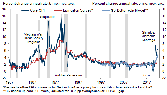 1. Large and Persistent Core Inflation Surprises Reminiscent of the 1960s Overheating and 1970s Stagflation. Data available on request.