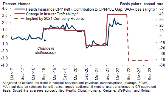 10. Health Insurance CPI Tailwind to Reverse Starting This Fall. Data available on request.