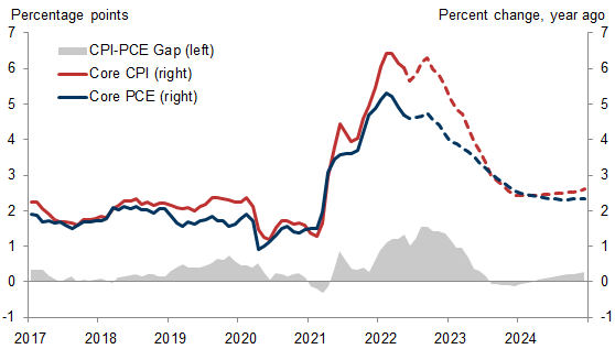 11. CPI-PCE Gap to Widen Further This Summer, Disappear in December 2023 as Health Insurance CPI Swings Negative and Auto Prices Fall. Data available on request.