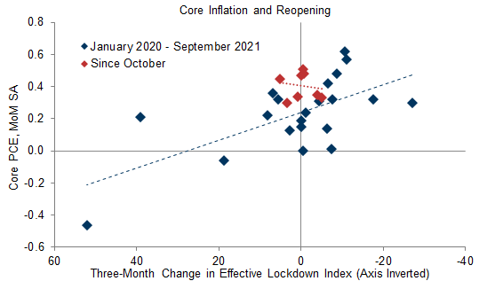 2. Reopening Contributed to Higher Prices Last Year but Can’t Explain Most of the Recent Strength. Data available on request.