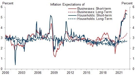 3. Short-Term Inflation Expectations Are Elevated, but Long-Term Expectations Have So Far Risen More Modestly. Data available on request.