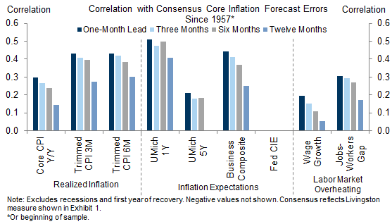 4. Inflation Expectations Surveys Could Have Prevented Some of the Post-War Inflation Forecast Errors. Data available on request.