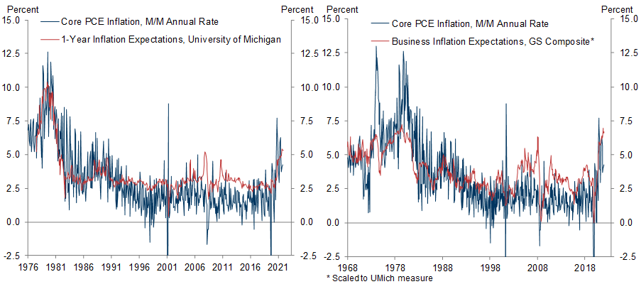 5. Inflation Expectations Surveys Are Helpful Guideposts of the Current Trend in Core Inflation. Data available on request.