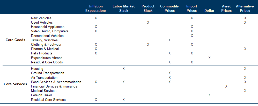 6. Near-Term Inflation Expectations Are Additive in Nearly Half of Our Category-Level Models. Data available on request.