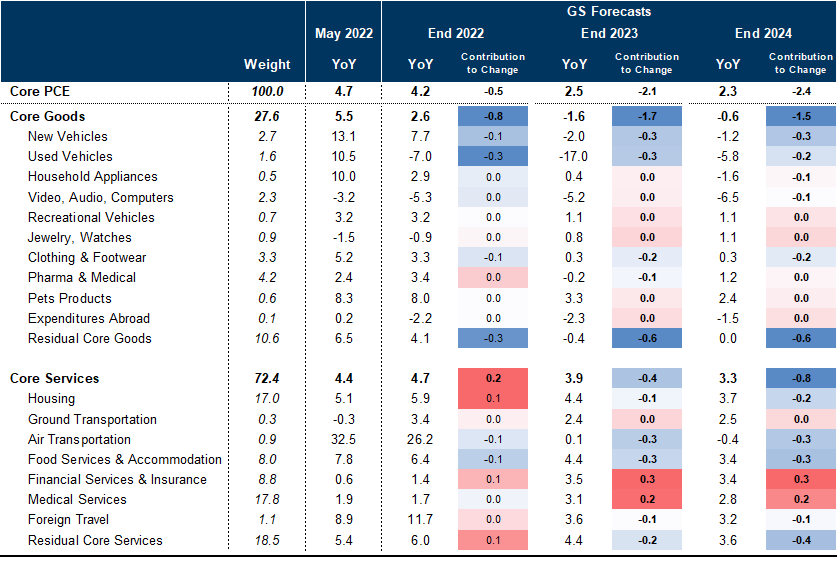 7. We Forecast Core PCE to Remain Above 4% Throughout 2022 Before Falling to 2.5% in December 2023 and 2.3% in December 2024. Data available on request.