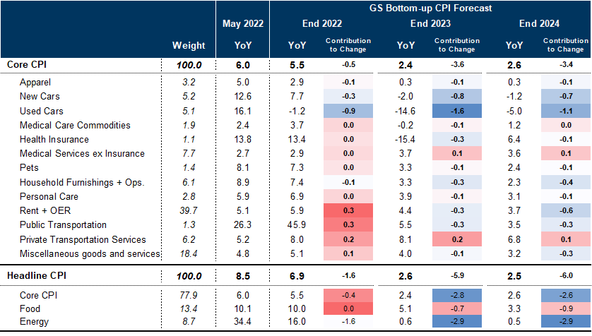8. We Forecast Core CPI at 5.5% in December 2022, 2.4% in December 2023, and 2.6% and in December 2024. Data available on request.