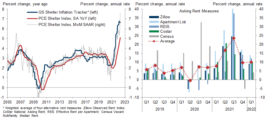 9. Monthly Shelter Inflation Overshot Alternative Measures in May—and Those Measures Were Already Decelerating. Data available on request.
