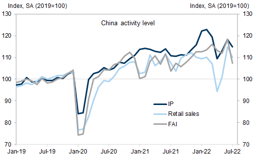 1. A notable sequential decline in IP, retail sales and FAI in July. Data available on request.