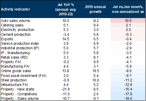 2. Most major activity indicators weakened sequentially. Data available on request.