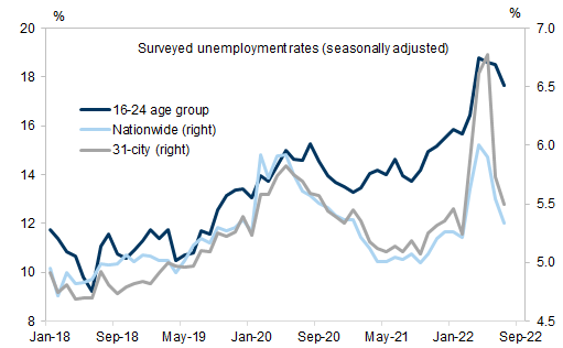 11. Surveyed unemployment rate declined in July. Data available on request.