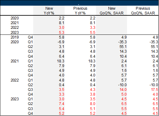 12. We have revised down our Q3 real GDP growth forecast. Data available on request.