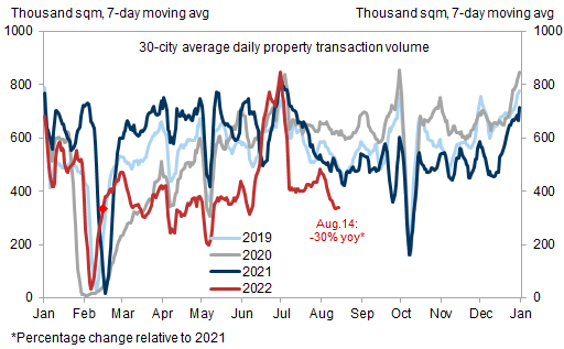 4. Property sales continued to slide in August. Data available on request.