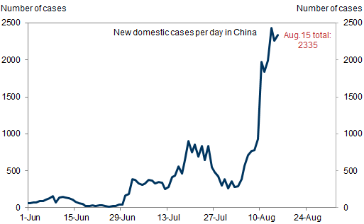 5. Daily Covid cases increased again in China. Data available on request.