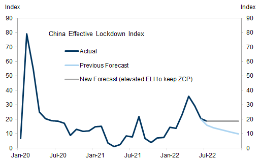6. China ELI may need to stay elevated for the rest of 2022 under zero-Covid policy. Data available on request.
