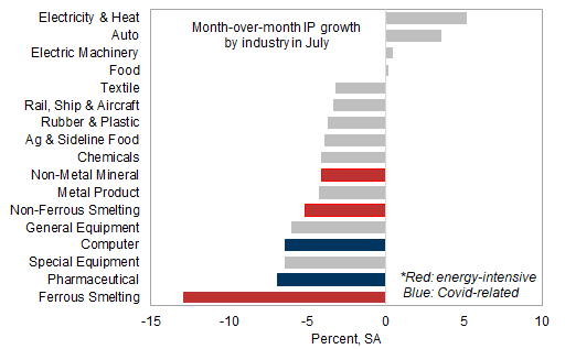 7. Weakening production in energy-intensive and Covid-related sectors. Data available on request.