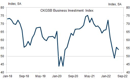 8. Surveyed companies’ investment demand remains weak. Data available on request.