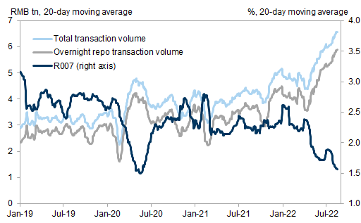 10. Bond market leverage increased significantly as interbank rate fell. Data available on request.