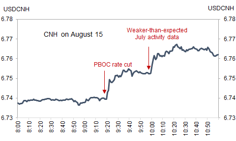 9. RMB weakened against the USD on China rate cut and disappointing activity data. Data available on request.
