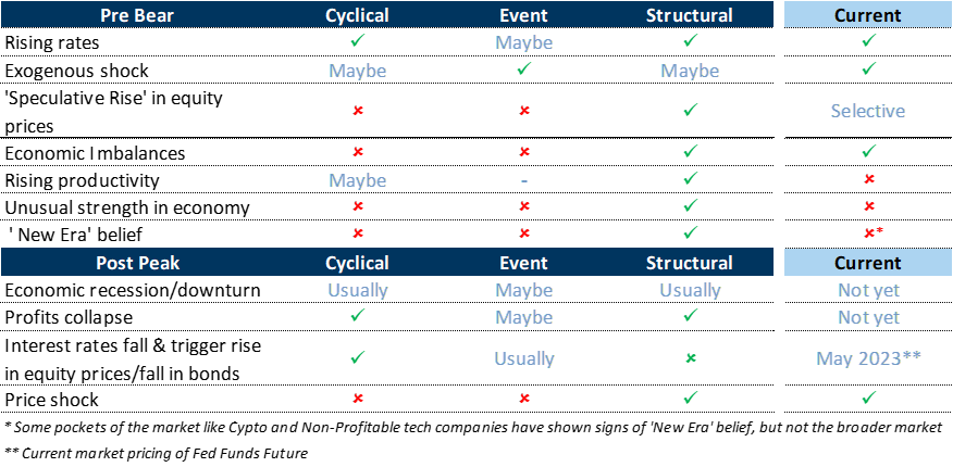 3. Characteristics common pre and post the different kinds of bear markets. Data available on request.