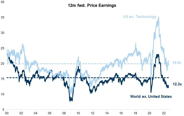 4. Equity markets outside of the US were expensive but not excessive in terms of valuations when the bear market hit. Data available on request.