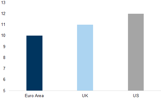 5. High savings rate across regions provides a buffer. Data available on request.