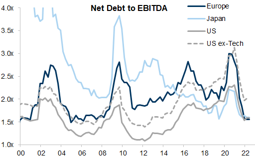 6. Net debt to EBITDA has decreased. Data available on request.