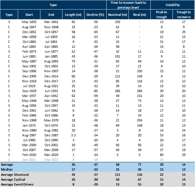 1. US Bear markets &amp; Recoveries since the 1800s. Data available on request.