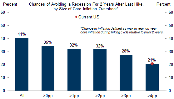 10. Soft Landings in G10 Countries Have Been Less Common When Inflation Is Very High. Data available on request.