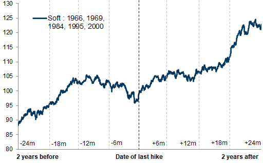 11. Profile of S&amp;P 500 performance around historical soft landings. Data available on request.