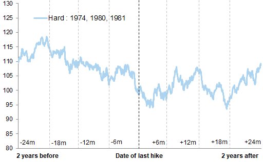 12. Profile of S&amp;P 500 performance around historical hard landings. Data available on request.