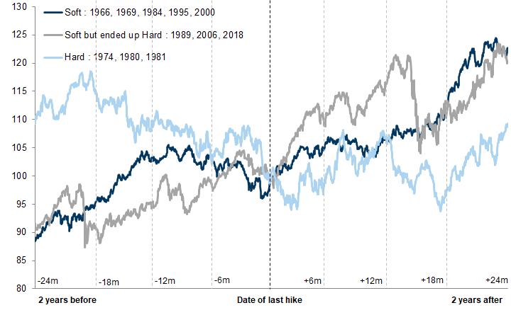 13. Profile of S&amp;P 500 performance around historical landings. Data available on request.