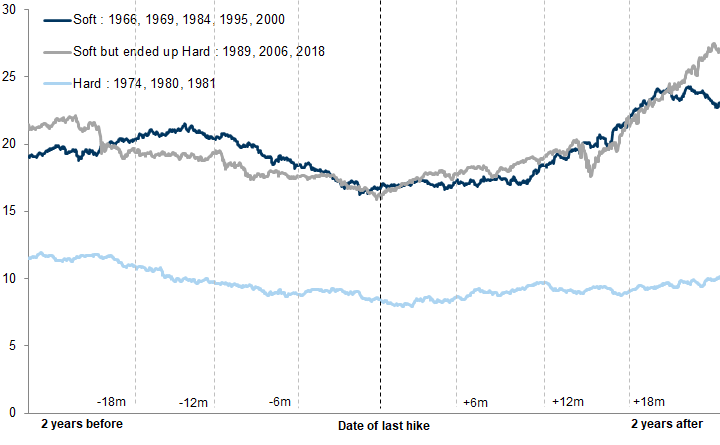 14. Markets tend to de-rate in both soft and hard landing scenarios. Data available on request.