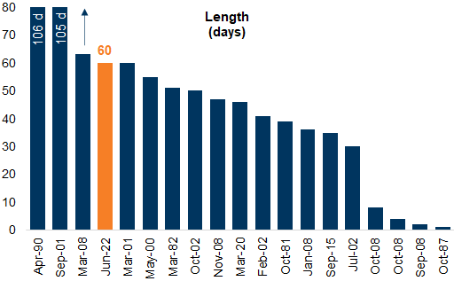 15. Duration of Bear Market Rallies. Data available on request.