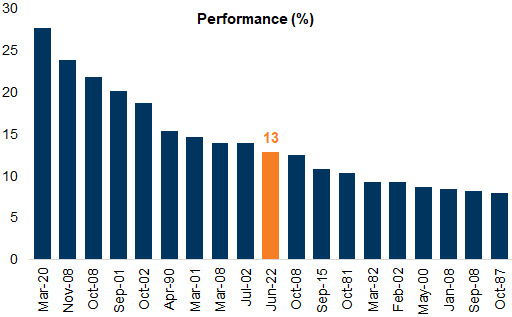 16. Performance of Bear Market Rallies. Data available on request.